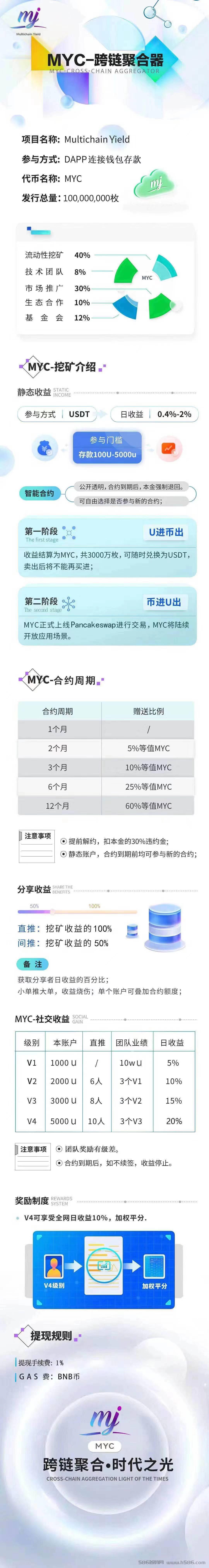 MYC—DEFI聚合器存U赚U智能合约，利润高达460%自动到账,安全稳定随存随取。