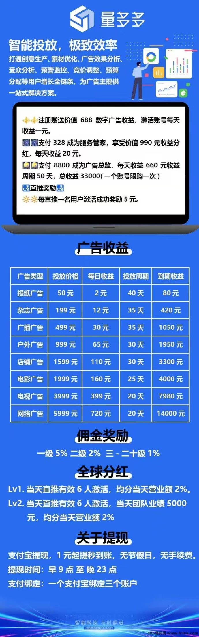 量多多广告收溢自动化平台，低门槛轻松赚米，广告设备叠加回报高！