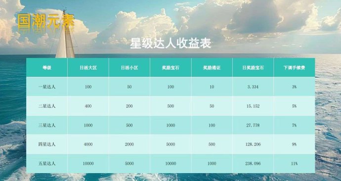 国潮宝石版首码上线：白捡2000宝石，轻松赚取高额收溢！