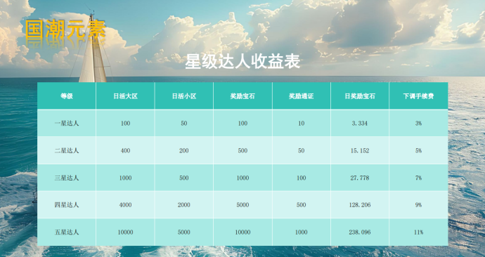国潮宝石版新贵来袭：零撸+实物+收溢，公测抢先体验攻略！