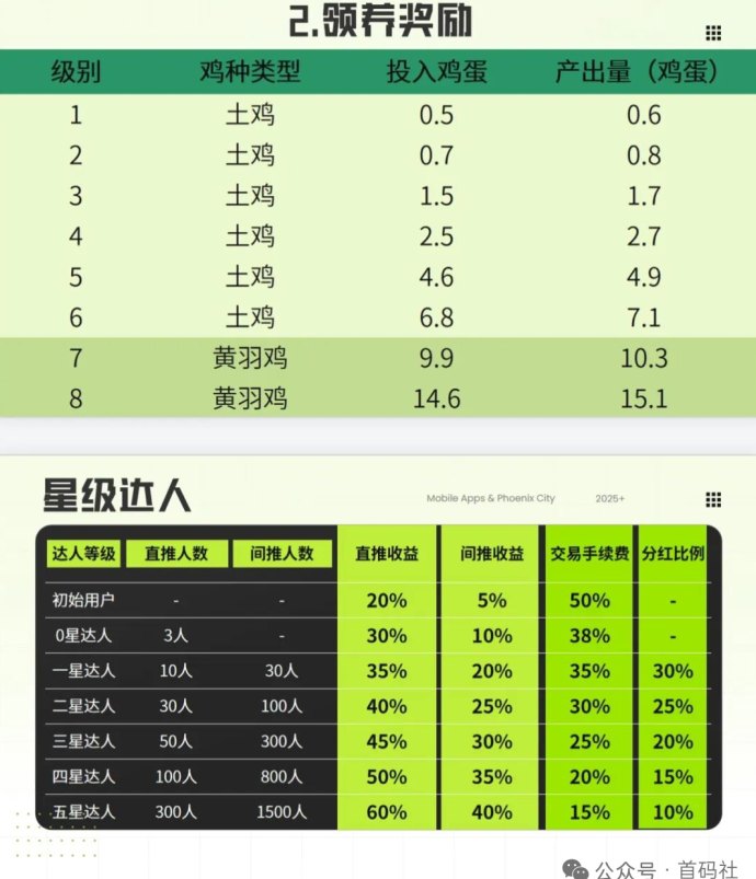 凤凰之城：零投轻松赚鸡蛋，每日看广告喂养即可产收溢！