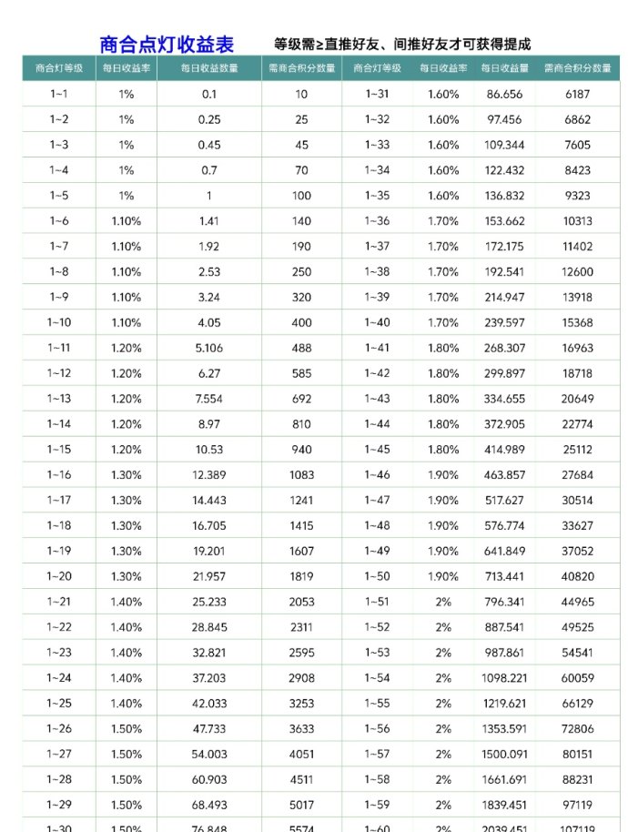 首码商合发布：零撸+点券+点灯创新玩法，1积分=1圆可提取，打造广告投流新模式！