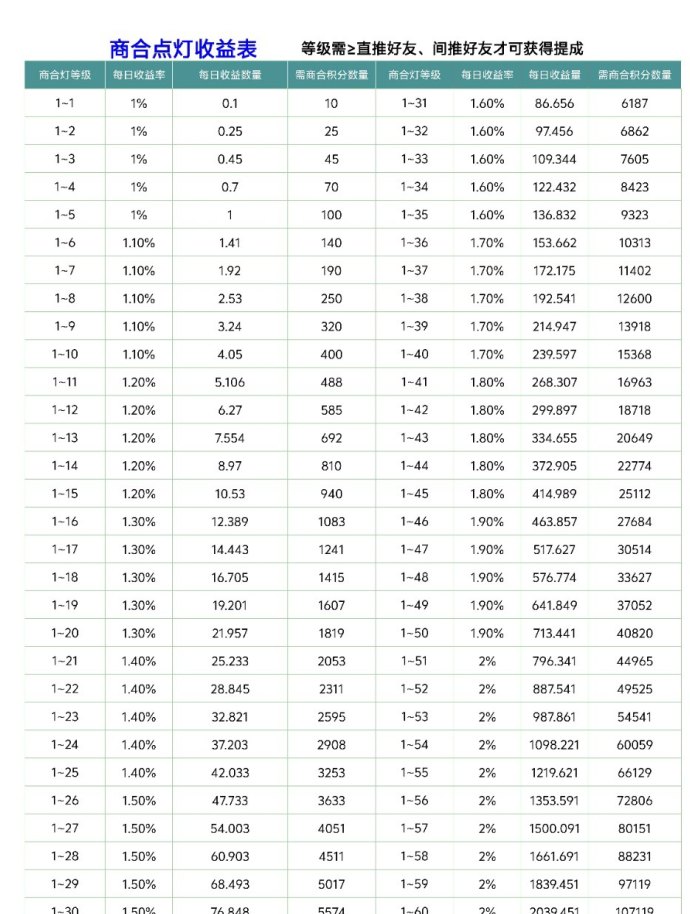 商合平台上线：点券任务+精英上星玩法，轻松领收溢，团队模式助力增收