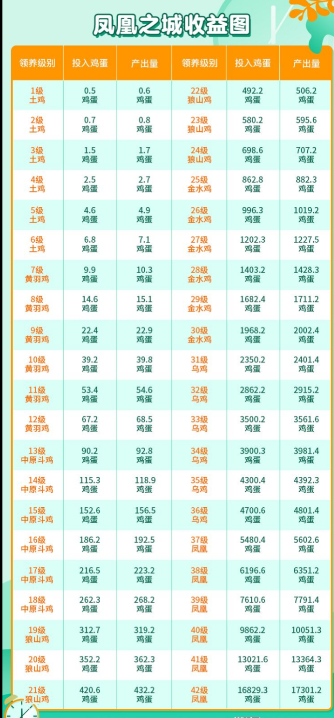 凤凰城首码：养鸡蛋赚稳定收溢！