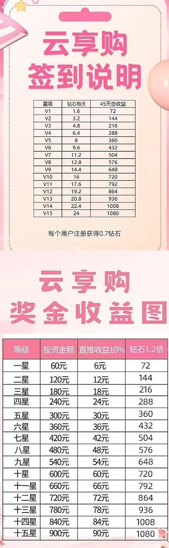 云享购玩法上线：签到得积分，爬墙赚收溢，对接团队长免部分进场费！