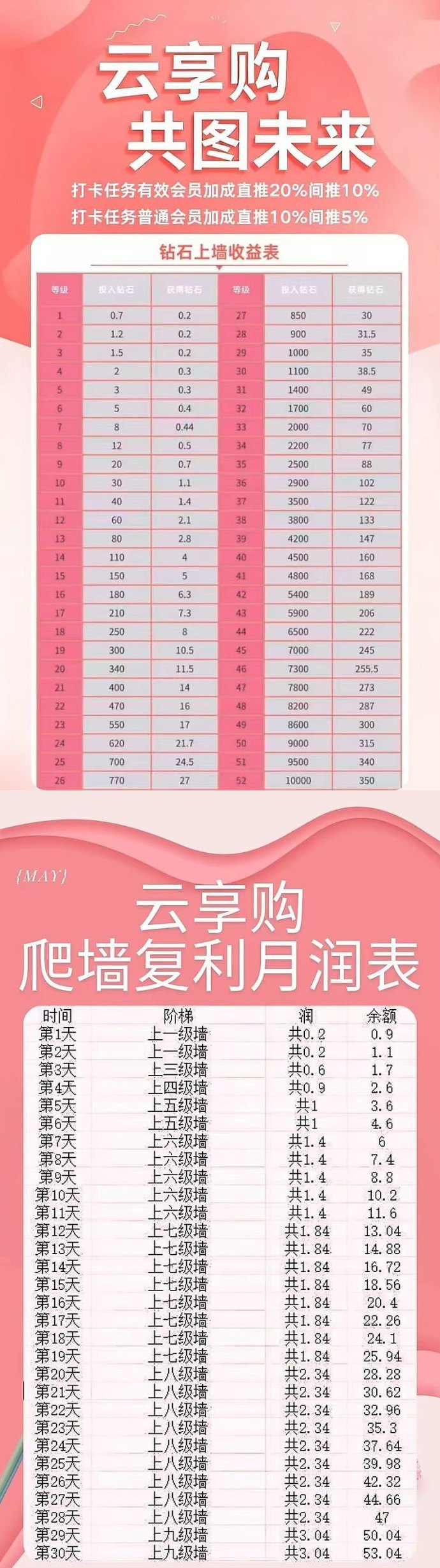 云享购玩法上线：签到得积分，爬墙赚收溢，对接团队长免部分进场费！