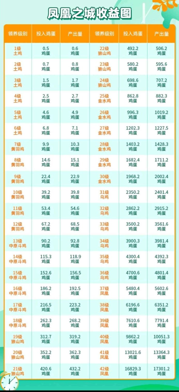 凤凰之城上线：零撸养鸡，长久稳定收溢！