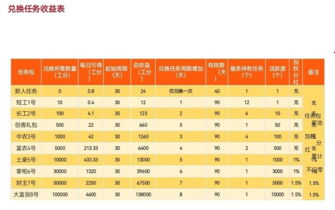 凤凰潮快赚攻略：零投也能赚米，多模式收溢助力团队月入数十万！