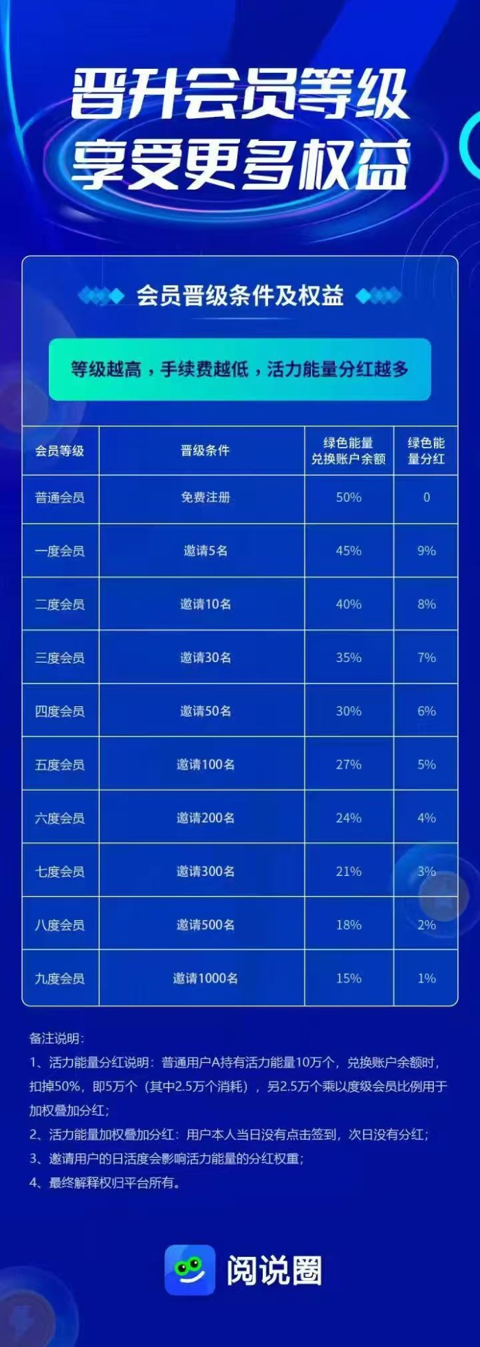 阅说圈首码上线：0投参与公排，轻松赚取每日活力积分！