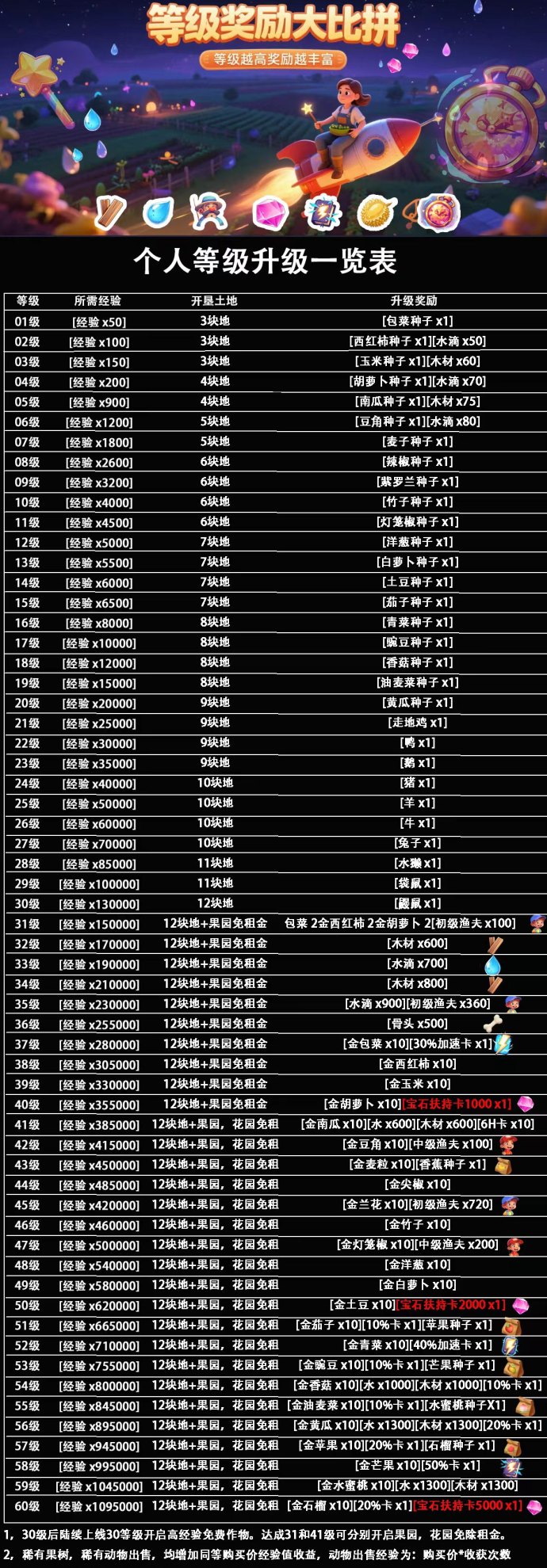 守卫农场上线福利拉满，经营农场，每天稳收米！