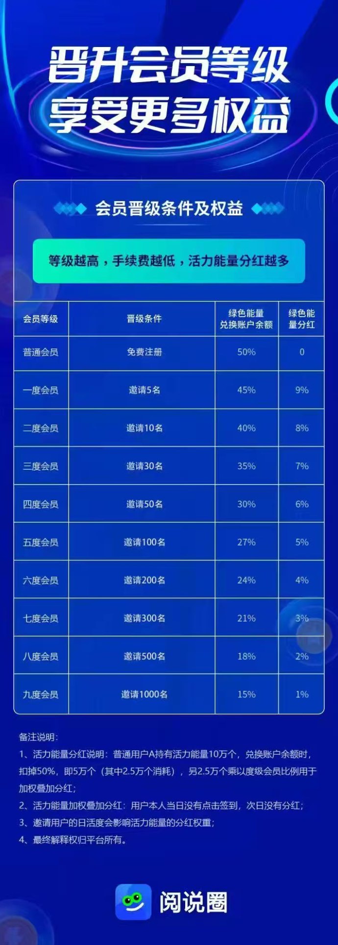 阅说圈！一个圈圈旗下公排平台，0投轻松赚积分，早注测早收溢！