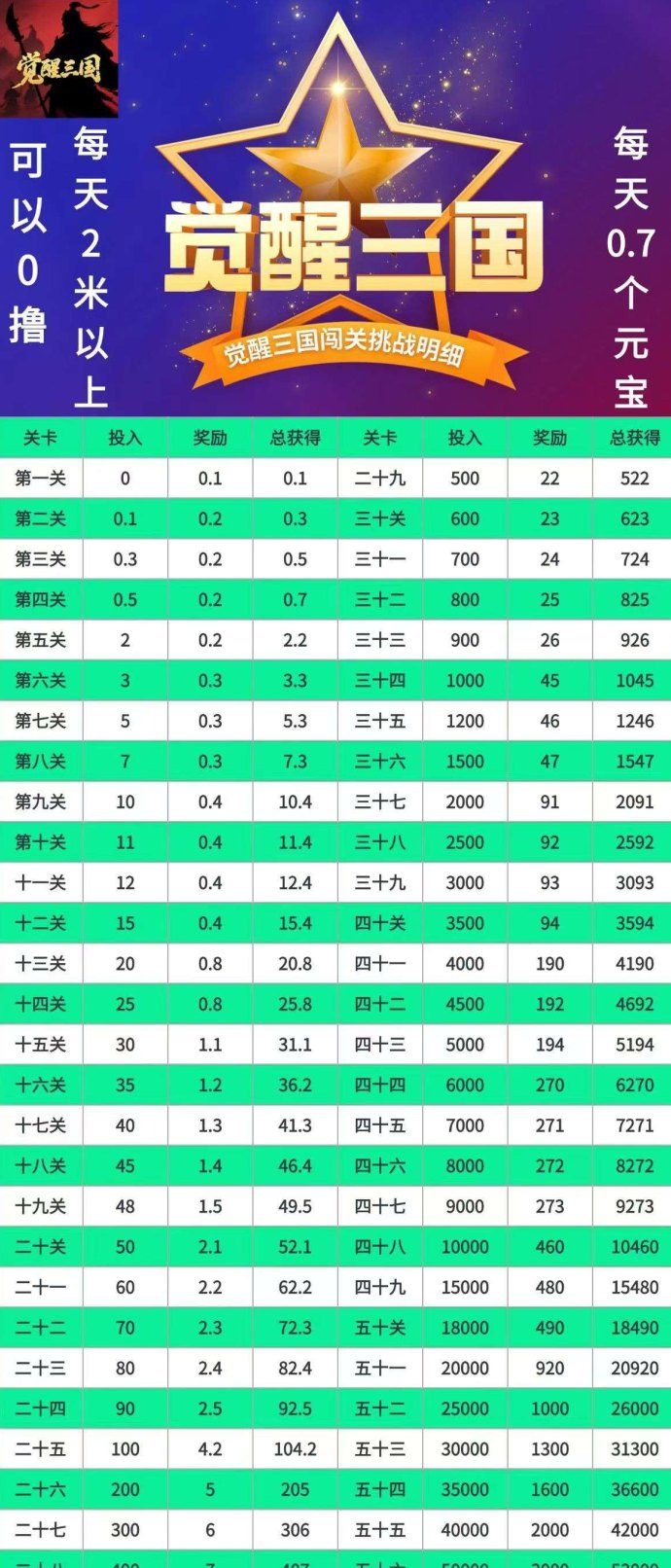 觉醒三国首码上线！团队上墙日赚轻松开启！