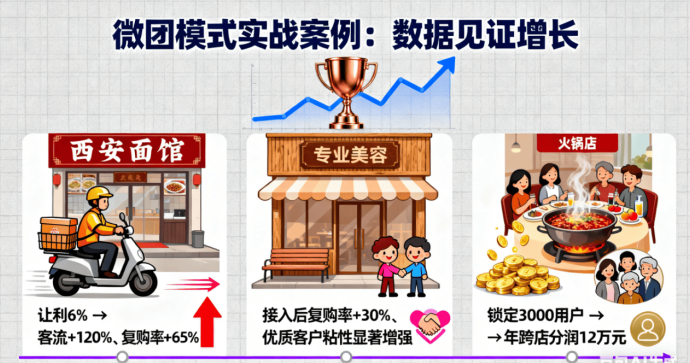 微团AI智能营销：让商户获客成本从500降至10圆，30天实现复购率80%的秘密！