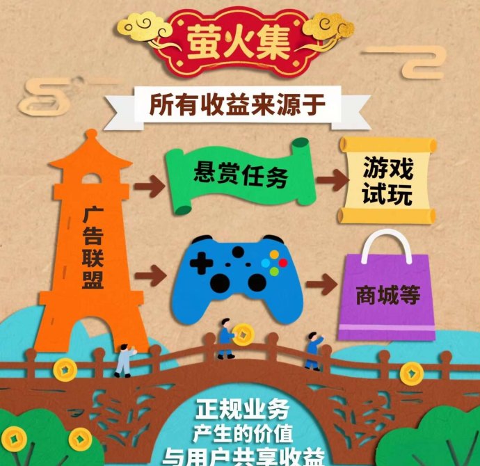 萤火集综合赚米平台！四大板块轻松日赚50+，高频叠包模式人人可参与！