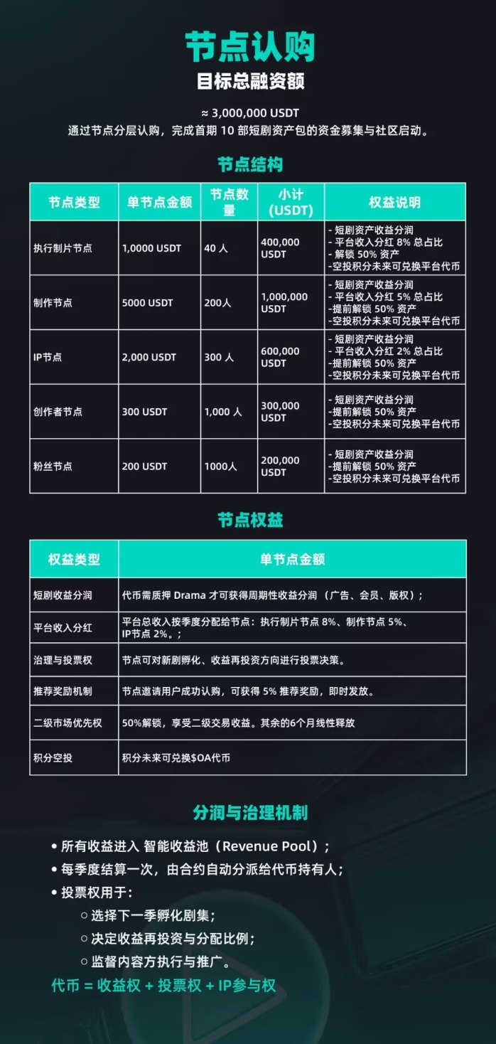 Orbis Ark全球首创RWA+IP资产化Web3平台，Darma短剧组合即将上线，节点认购火热开启！