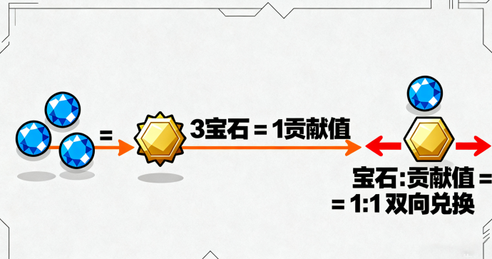 乐享生态12月上线玩法深度解析：广告产宝石、阶梯爬墙增益机制与贡献值兑换规则全讲解