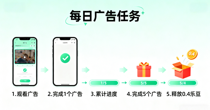 淘乐豆零撸体验全面解析：新人任务包、广告释放收益机制与12月公测玩法攻略