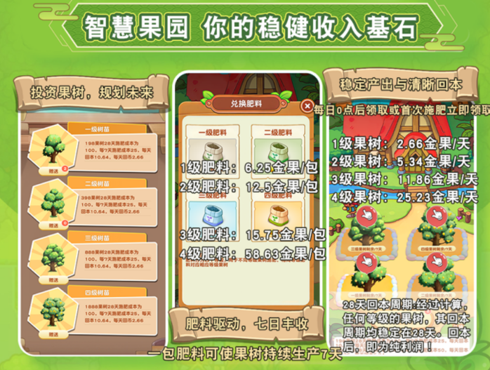 疯狂农场三模块玩法：果园、菜场与游乐园零成本轻松收溢，社交裂变让收溢倍增！