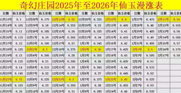 奇幻庄园畅玩攻略：仙玉稳定上涨，玩法多元化，生态化收溢全面开启