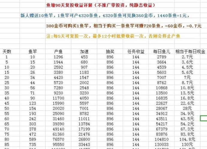 鱼塘广告玩法解析：看广告养鱼竿，日常操作稳定积累收溢指南！