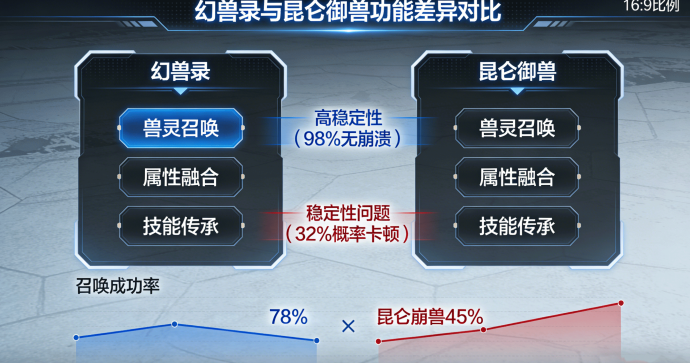 昆仑御兽战场盘解析：上线一周多问题频出，黑客攻击与功能故障导致游戏几乎停滞