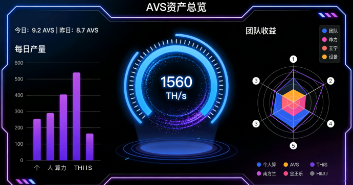 AVS阿瓦隆生态全攻略：实名获取算力、每日产1.2% AVS，销毁增算力，团队10代奖励解析