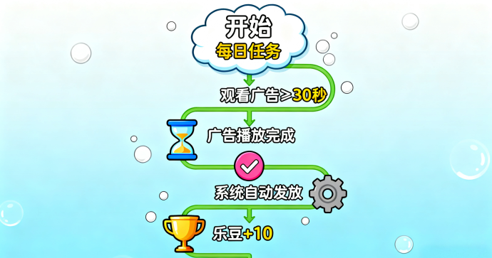 淘乐豆卷轴玩法全解析：12月4日上线，新人矿厂产出机制、广告释放与短周期参与思路详解