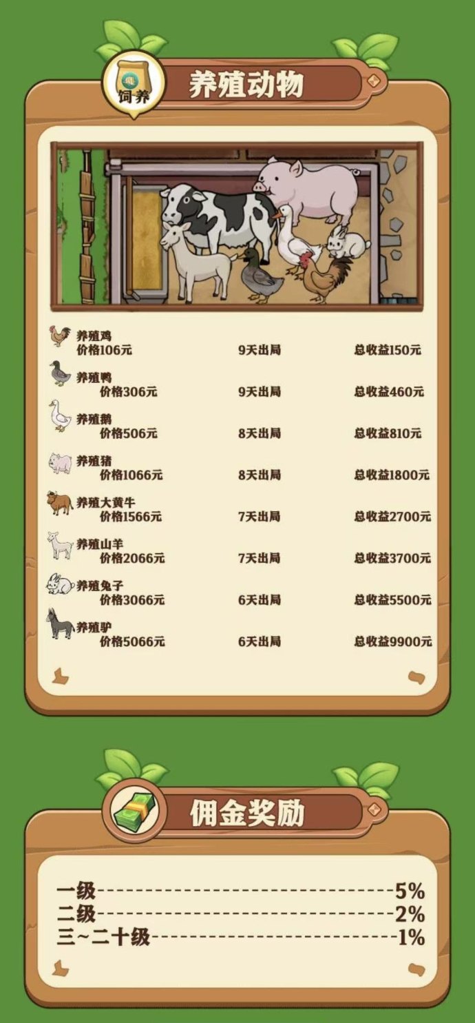 好菜农场上线首码项目！种植养殖双模式明码标价赚米，1元起兜底，养殖猪牛高产超值机会!