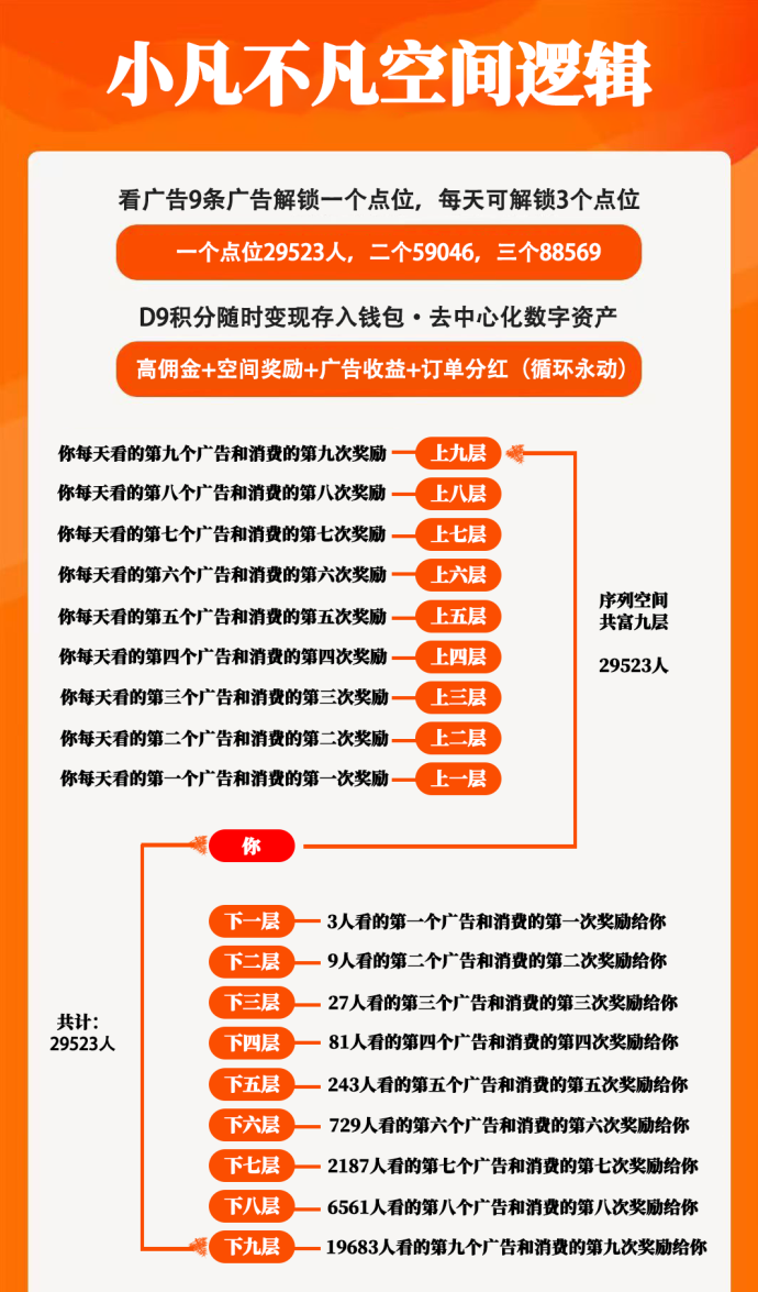 小凡不凡数字生活平台来袭！每日广告保底0.5+3x3公排九层循环奖励！