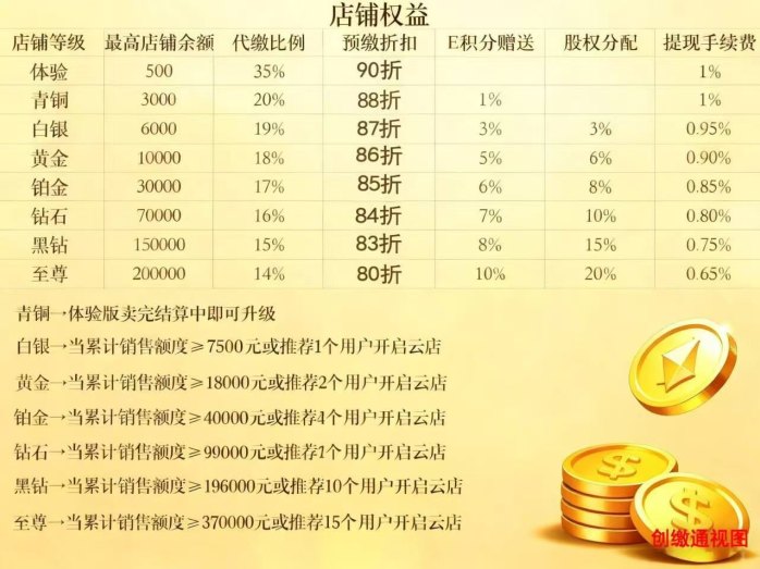 创缴通，开自己的云店，收溢突破4000+