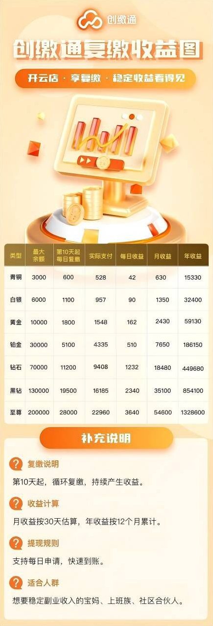 创缴通，开自己的云店，收溢突破4000+