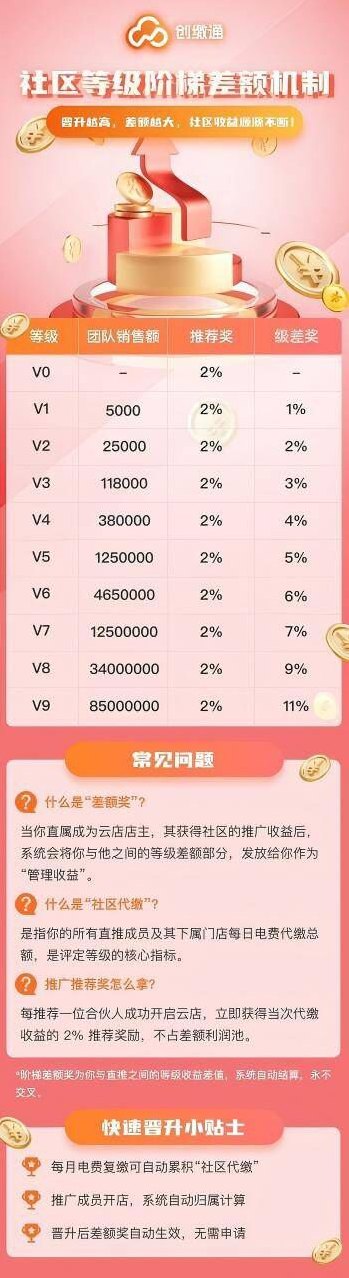 创缴通，开自己的云店，收溢突破4000+