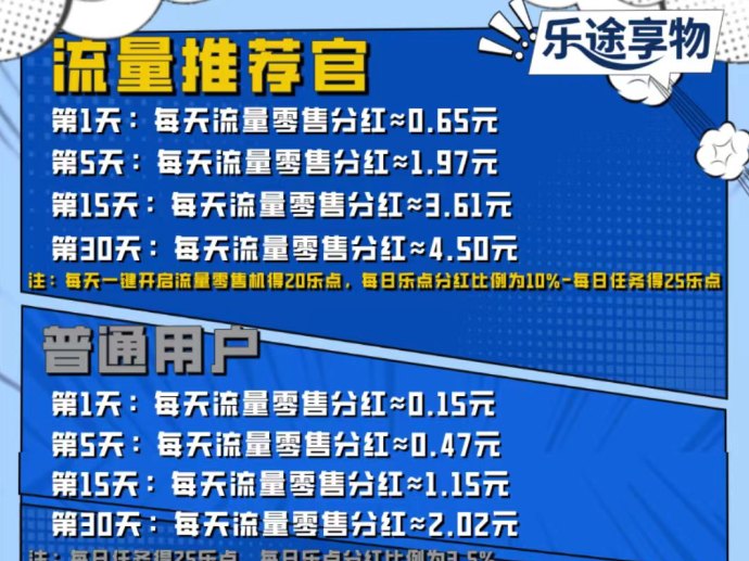 乐途享物：首码上线，轻松赚取收溢！