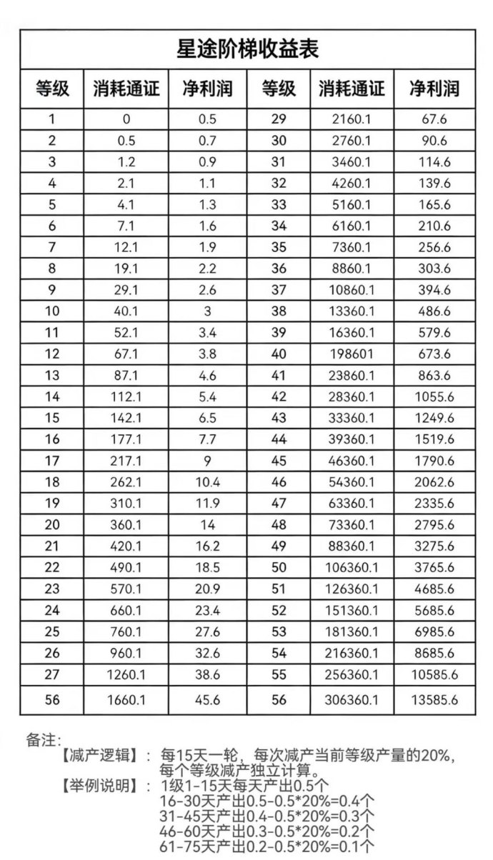 星途首发模式：稳定长期，轻松实现日常收溢