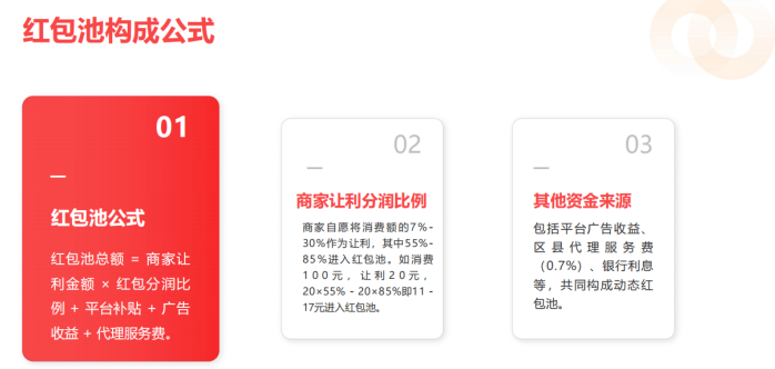 伯位数智揭秘：商家低抽佣，消费者高返现，本地生活三方共赢新模式