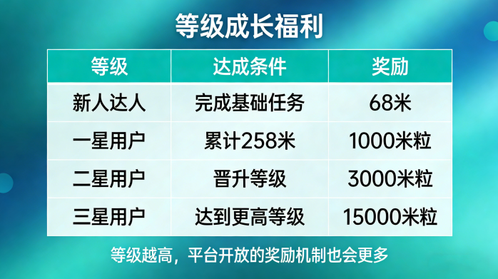 米宝赚广告任务平台解析！每天完成6个广告任务即可获得约13圆奖励！