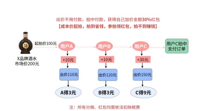 ​趣惠拍火爆上线，零成本拍卖模式，拍不到也能赚钱！