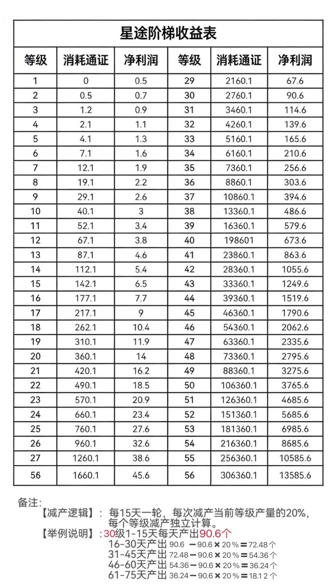 星途零成本玩法，简单操作即可长期稳定收溢！