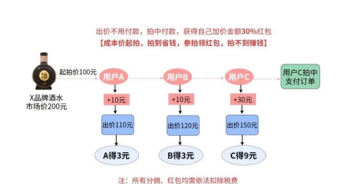 ​趣惠拍：低价竞拍好物，拍不到也能赚，零成本轻松省钱赚钱！