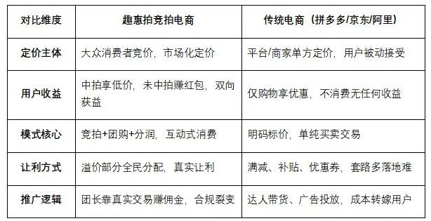 趣惠拍全新社交竞拍电商：零成本上手、拍到省钱拍不到赚钱，一键开启轻创业 ！