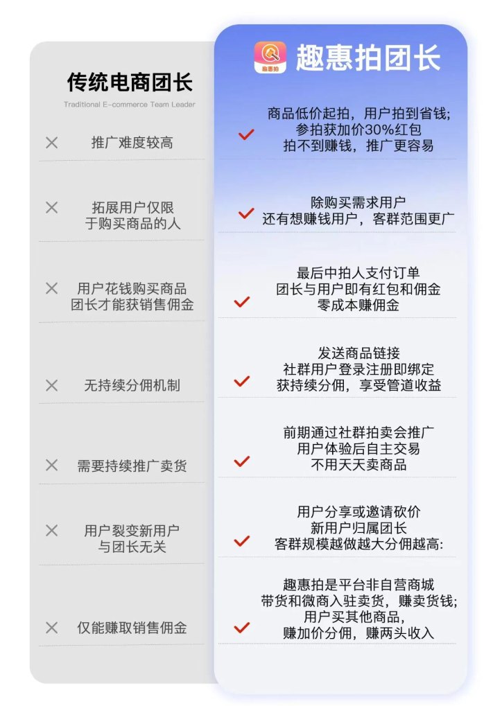趣惠拍全新社交竞拍电商：零成本上手、拍到省钱拍不到赚钱，一键开启轻创业 ！