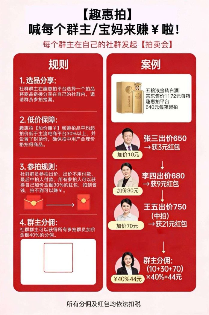 趣惠拍火爆上线！零成本竞拍赚米，拍客加价30%，拍不到也能赚