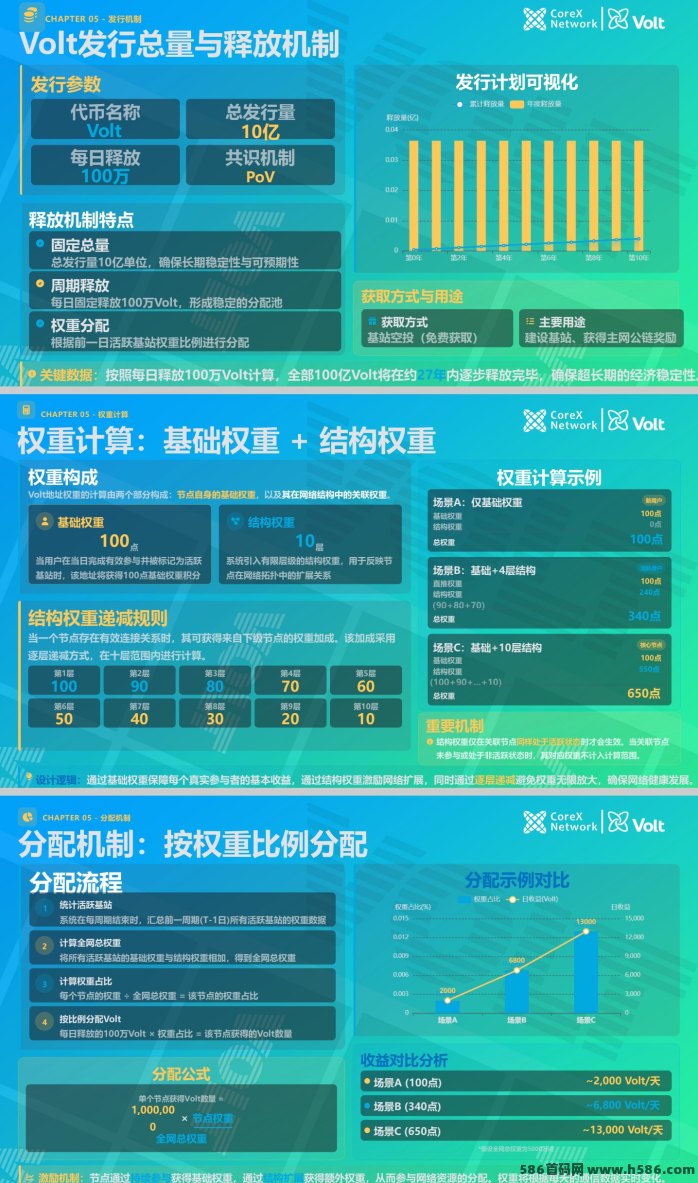 Volt零成本赚米：行为收溢+通信权重，越玩越赚！