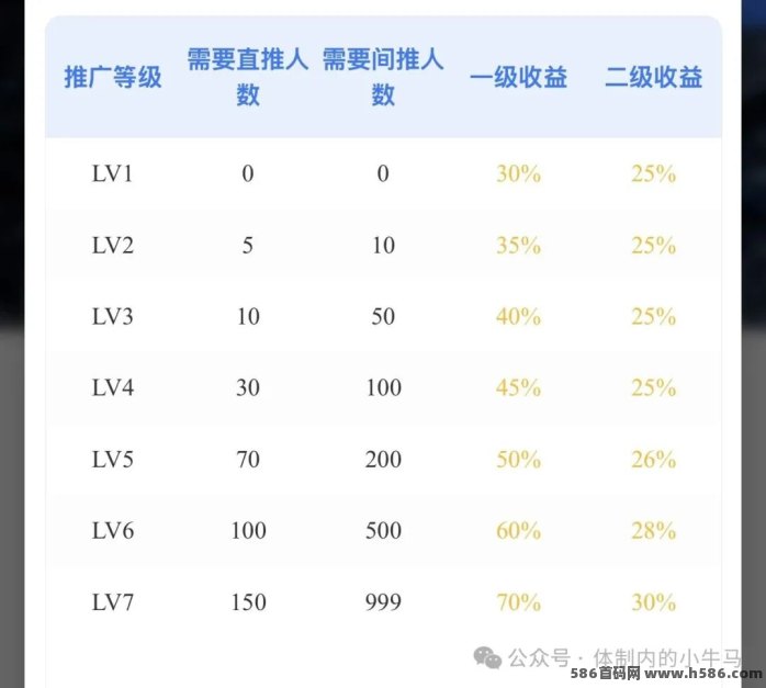 Daily1%首码上线：每天一分钟产币，4级扶持5米！