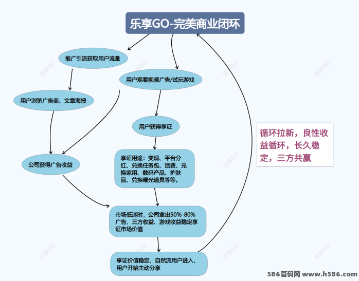 乐享GO预热项目玩法解析：免费商品任务+日常广告收溢机制说明，多板块结构与奖励规则介绍！