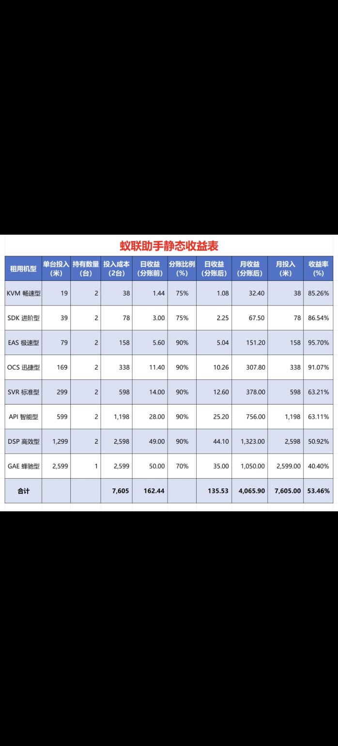【蚁联助手】零投入挖机日赚0.72米，新人0.5起提，每天签到！