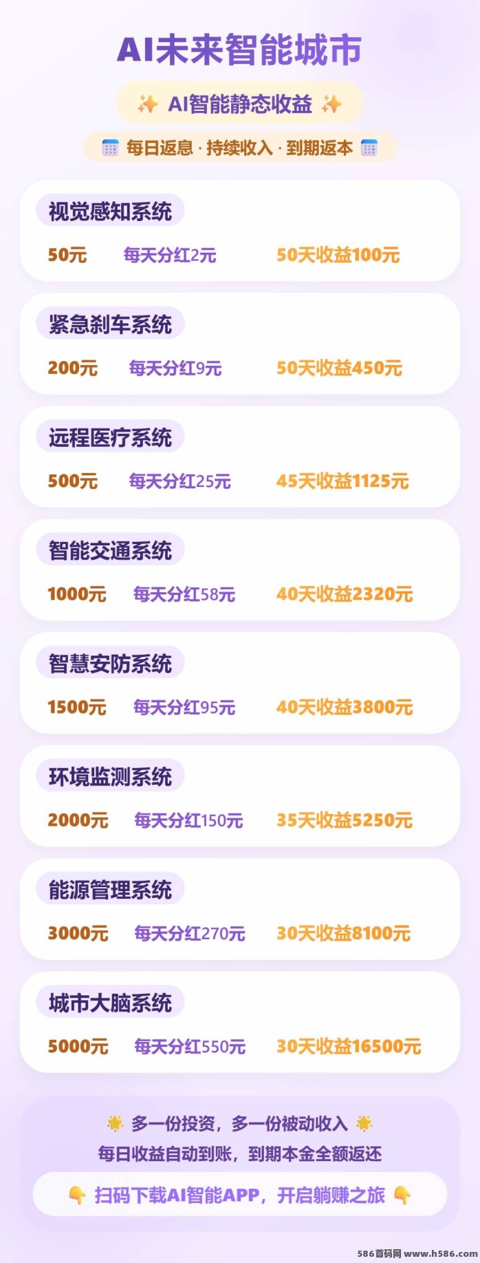 AI未来城市上线：零投入当天可赚，签到躺收收溢，分润轻松增收！