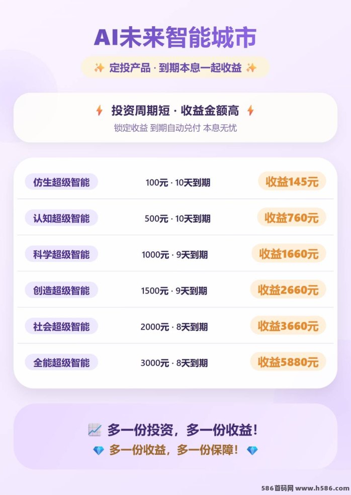 AI未来城市上线：零投入当天可赚，签到躺收收溢，分润轻松增收！