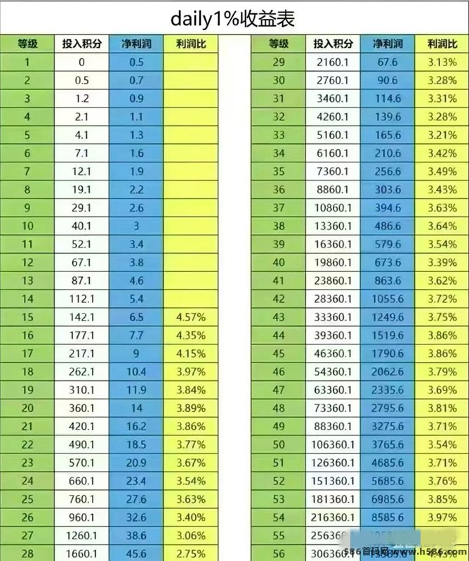 Day上线：每日动动手指轻松收溢，无广告无会员，等级越高收溢越高！