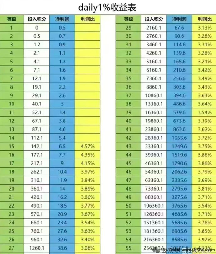 ​DAY副业：保底收溢高，每天轻松润米